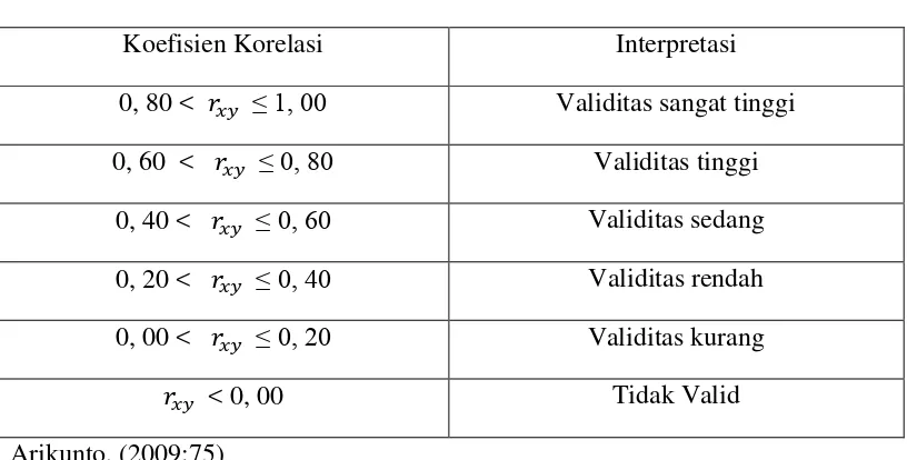 Tabel 3.3 Kategori Validitas Butir Soal 