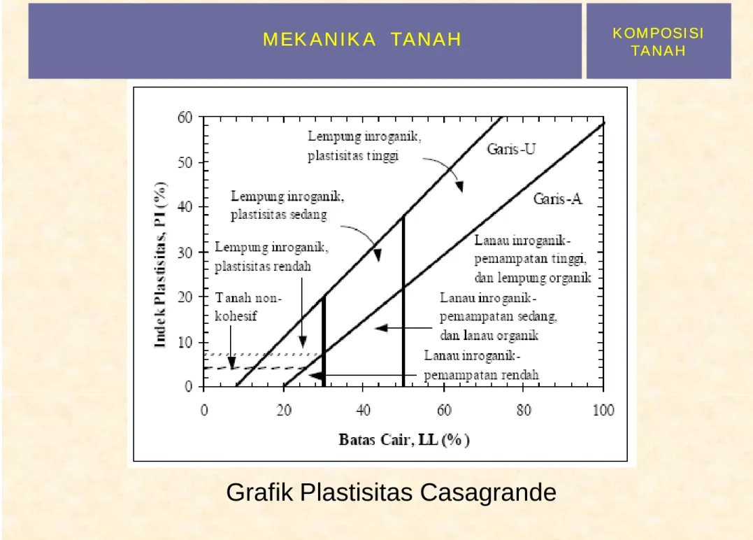 Grafik Plastisitas Casagrande