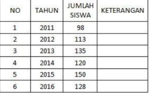 Tabel 3. Data lulusan siswa Teknik Permesinan dalam beberapa tahun terakhir 