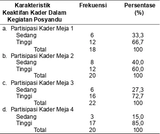 Tabel 3. Distribusi Frekuensi Motivasi dan Tingkat Partisipasi Kader Posyandu Balita di Kelurahan Karangsewu Galur Kulon Progo Tahun 2011
