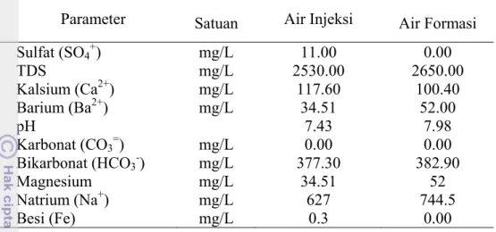 Tabel 4 Kandungan ion air injeksi dan formasi lapangan minyak T  No Parameter  Satuan  Air Injeksi   Air Formasi  