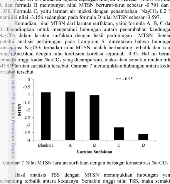 Gambar 7 Nilai MTSN larutan surfaktan dengan berbagai konsentrasi Na 2 CO 3   Hasil analisis TSS dengan MTSN menunjukkan hubungan yang  barbanding terbalik antara keduanya