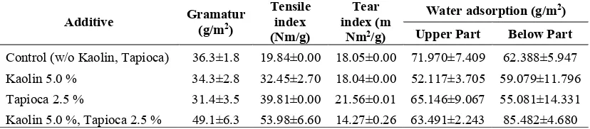 Table 1. Influence of kaolin and tapioca on physical characteristics of microbial cellulose 