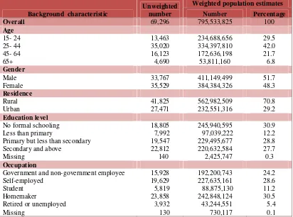 Table 3.4: Unweighted sample counts and weighted population estimates according to selected background characteristics, GATS India, 2009-2010 
