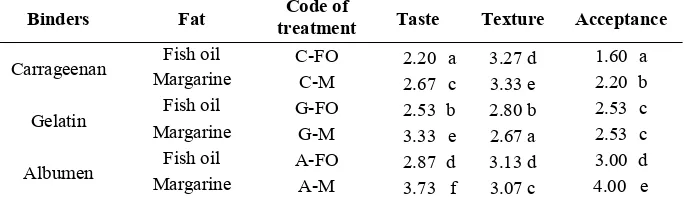 Tabel 2. Influence of binders, fat, and it’s interaction on sensory characteristic of beef sausage