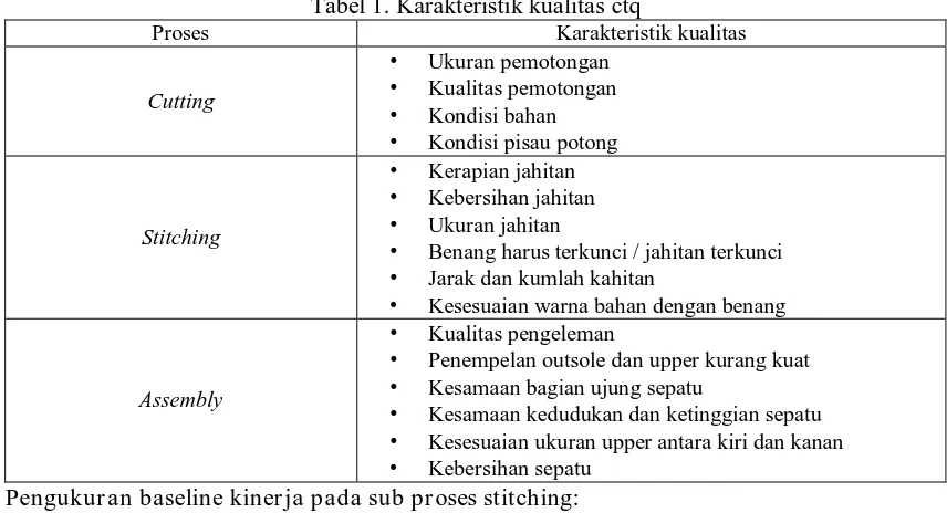 Tabel 1. Karakteristik kualitas ctq Karakteristik kualitas 
