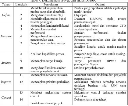 Tabel 7. Dokumentasi proyek dari siklus DMAIC Penjelasan Mendefinisikan pemilihan 