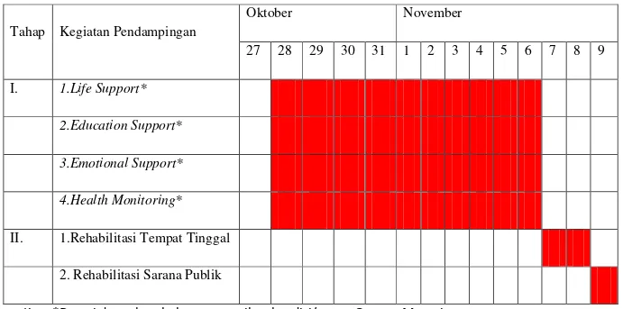 Tabel Timetable Rencana Kerja Tanggap Bencana Gunung Merapi 2010 
