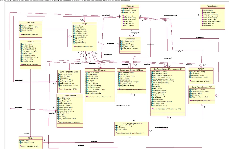 Gambar 3: Class Diagram sistem administrasi pengelolaan surat permohonan pada kelurahan