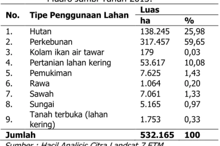 Tabel  1. Luas kelas penggunaan lahan Kabupaten                   Muaro Jambi Tahun 2013