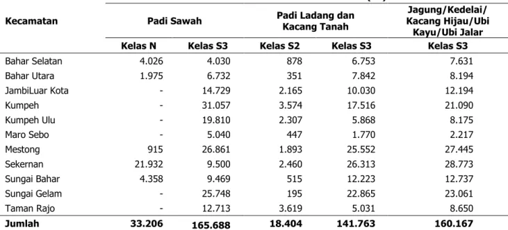 Tabel  4.  Proyeksi kebutuhan pangan dan lahan di Kabupaten Muaro Jambi Tahun 2021 dan 2031