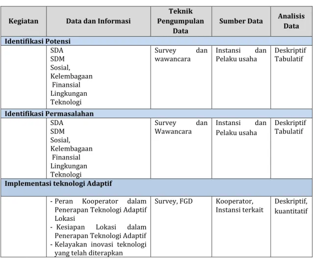Tabel  3.    Kegiatan,  Data  dan  Informasi,  Teknik  Pengumpulan  Data,  Sumber  dan Analisis Data 