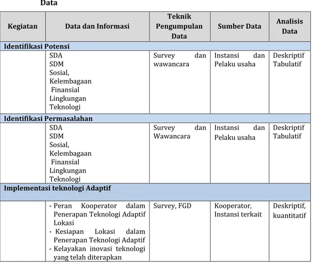 Tabel 1.  Kegiatan, Data dan Informasi, Teknik Pengumpulan Data, Sumber dan Analisis  Data 