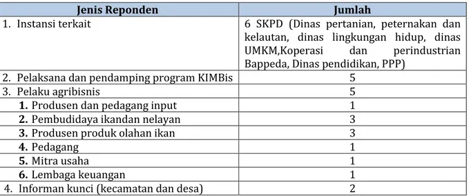 Tabel 2. Jenis dan Jumlah Responden Penelitian Model PEKTAL di Kabupaten Lamongan 