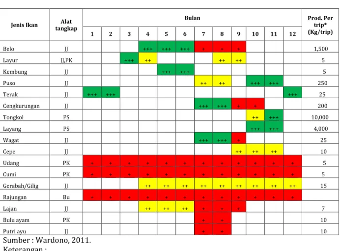 Tabel 3. Kalender Musim Penangkapan Ikan di Kabupaten Lamongan dalam setahun 