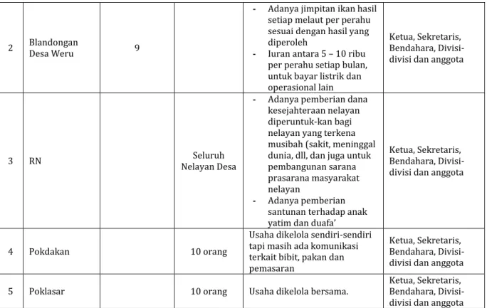 Tabel  8.  Pola  Hubungan  Aktor,  Potensi  dan  Permasalahan  yang  terjadi  pada  Usaha  Perikanan di Kabupaten Lamongan, Tahun 2015 