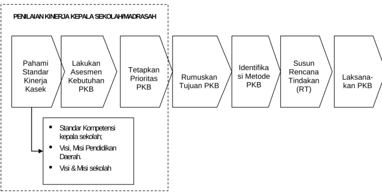 Gambar 4.2 Proses Perencanaan PKB Kepala  Sekolah/Madrasah 