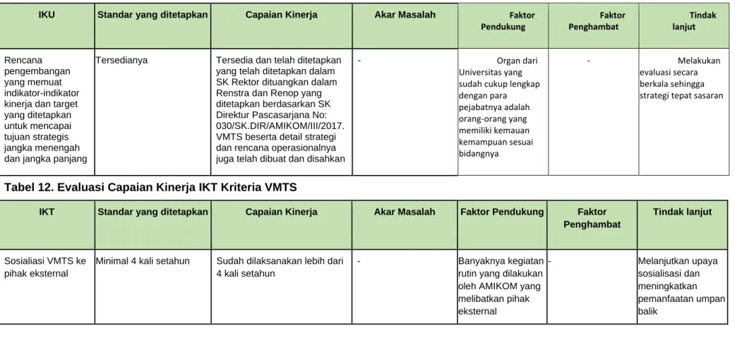 Tabel 11. Evaluasi Capaian Kinerja IKU Kriteria VMTS 