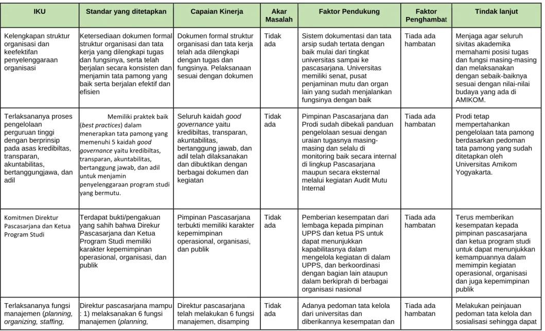 Tabel 13. Evaluasi Capaian Kinerja IKU Kriteria Tata Pamong, Tata Kelola dan Kerjasama 