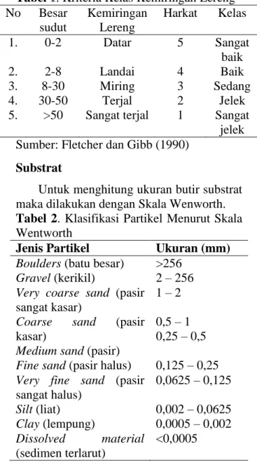 Tabel 1. Kriteria Kelas Kemiringan Lereng No  Besar  sudut  Kemiringan Lereng  Harkat  Kelas  1