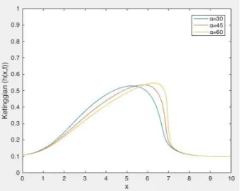 Gambar 6. Perbandingan kemiringan untuk fluida Newtonian  pada t = 10 Berdasarkan  Gambar  6,  pada  t  =  10  terlihat  aliran  fluida  newtonian  yang  mengalir  pada  bidang  dengan  kemiringan  berapapun  pada  interval  0&lt;x&lt;5,5  mengalir  dengan