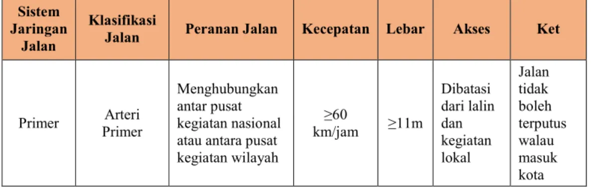 Tabel 2.1. Klasifikasi Jalan menurut Peraturan Pemerintah No. 34 Tahun 2006 