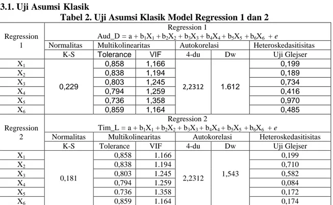 Tabel 2. Uji Asumsi Klasik Model Regression 1 dan 2 