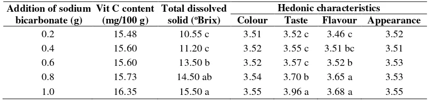 Table 1. Influence of sodium bicarbonate on chemical and sensory characteristics of carbonated pineapple juice 