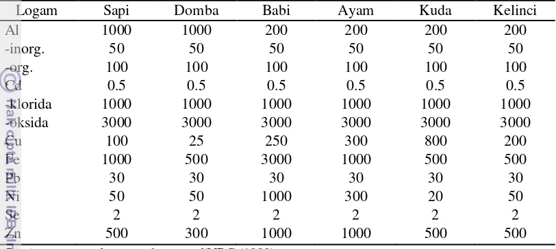 Tabel 2 Batas toleransi logam berat dalam pakan pada beberapa jenis ternak menurut NRC (mg/kg) 