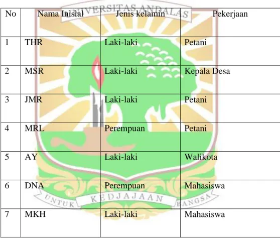 Tabel 1  Informan Penelitian 