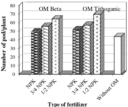 Figure 1.Influence of fertilizer type on number of fresh pod/plant 