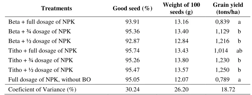 Figure 2.  Influence of fertilizer type on number of seed per plant 