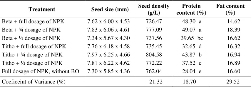 Table 2. Influence of type of fertilizers on physical and chemical quality of soybean seed 