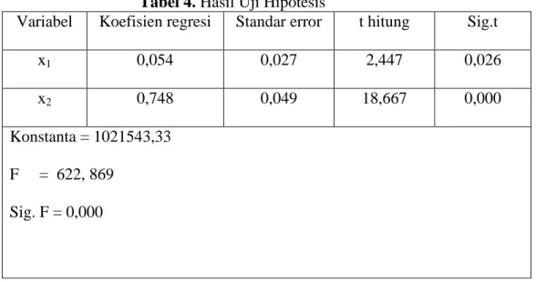Tabel 4. Hasil Uji Hipotesis 