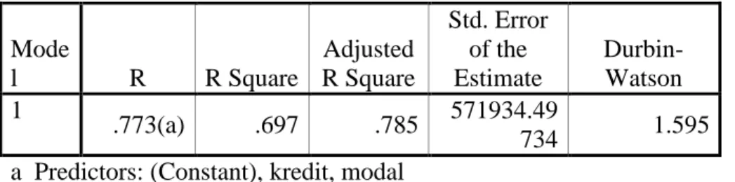 Tabel 5. Model Summary(b) 