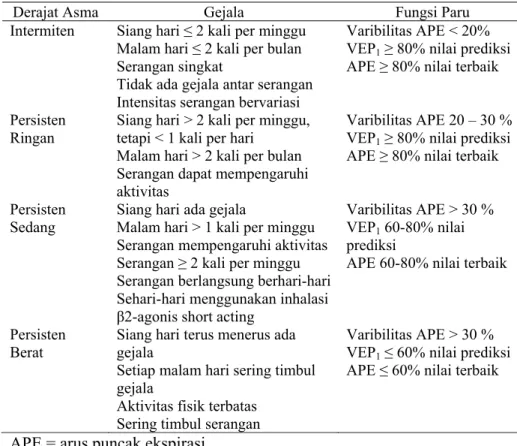 Tabel 1. Klasifikasi Asma Berdasarkan Berat Penyakit