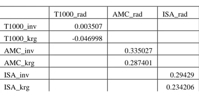 Tabel 2.  Korelasi Antara Nilai Pengukuran  Radiosonde dengan Nilai Interpolasi dengan Metode  Krigging dan Invers Distance 