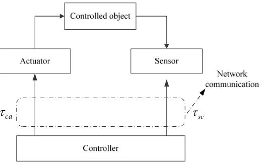 Figure 1. Model of flight control system 