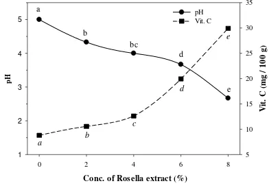 Figure 1. Effect of roselle calyces extract  concentration on pH and vit C content of breadfruit sweet pickle