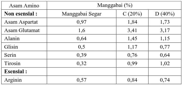 Table 1. Amino Acid Content In Maggabai Fish 