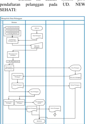Gambar 1. Blok Diagram Sistem Informasi         Penjualan pada UD. NEW SEHATI 