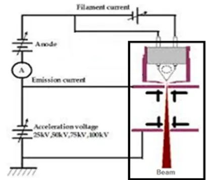 Gambar 2.  Blok  diagram rancangan pengatur  catu daya sumber elektron tiga  elektroda