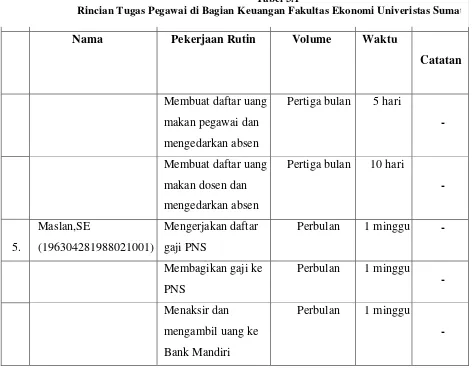    Tabel 3.1 Rincian Tugas Pegawai di Bagian Keuangan Fakultas Ekonomi Univeristas Sumat