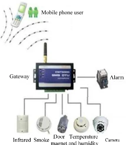 Figure 1. Structure diagram of home security system based on mobile phone client application 