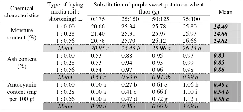 Tabel 1. Influence of purple sweet potato and type of frying media on chemical characteristics of doughnut 