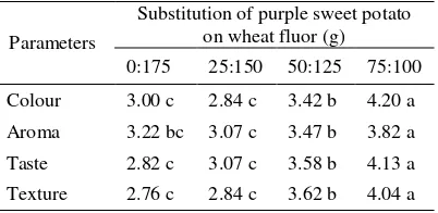 Figure 1. Interaction of substitution of purple sweet potatoes and type frying media on anthocyanin content of doughnut