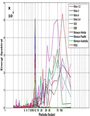 Gambar 1.  Power  Spectral  Density  (PSD)  untuk  El-Nino,  SOI,  DMI,  Monsun,  dan  PDO  Periode  Januari  1990-Juli 2008