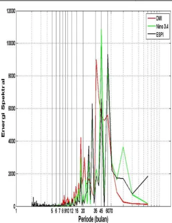 Gambar 2. Time series Dipole Mode Index, SST Niño3.4, dan  ESPI periode Januari 1979 - Desember 2008