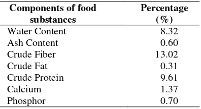 Table 1.  Ration ingredients used in this research 