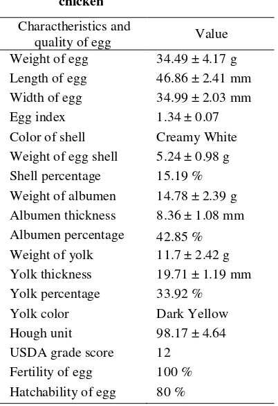 Table 2. Morfological charactheristics and quality of egg of Dayak native chicken 